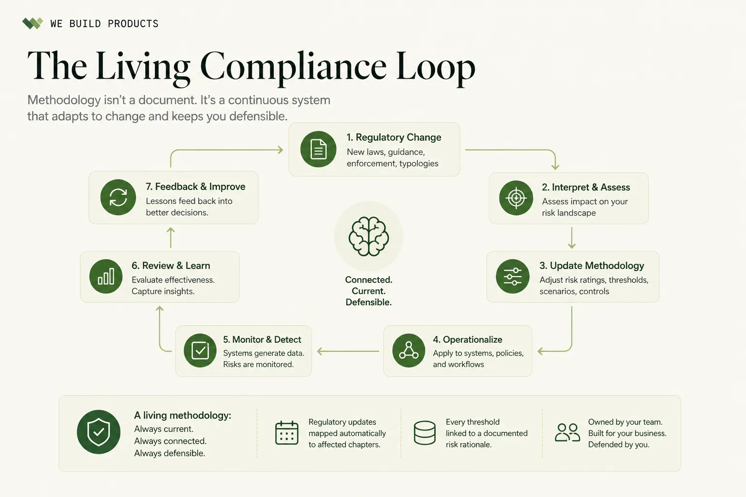The Living Compliance Loop: a continuous seven-step system connecting regulatory change, risk assessment, methodology updates, operational systems, monitoring, review, and feedback.