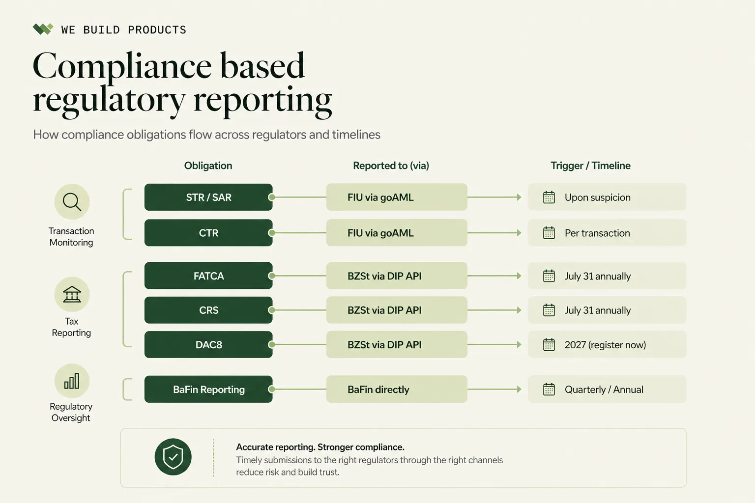 Compliance-based regulatory reporting: how FATCA, CRS, DAC8, STR/SAR and BaFin reporting obligations flow across regulators, channels and timelines.