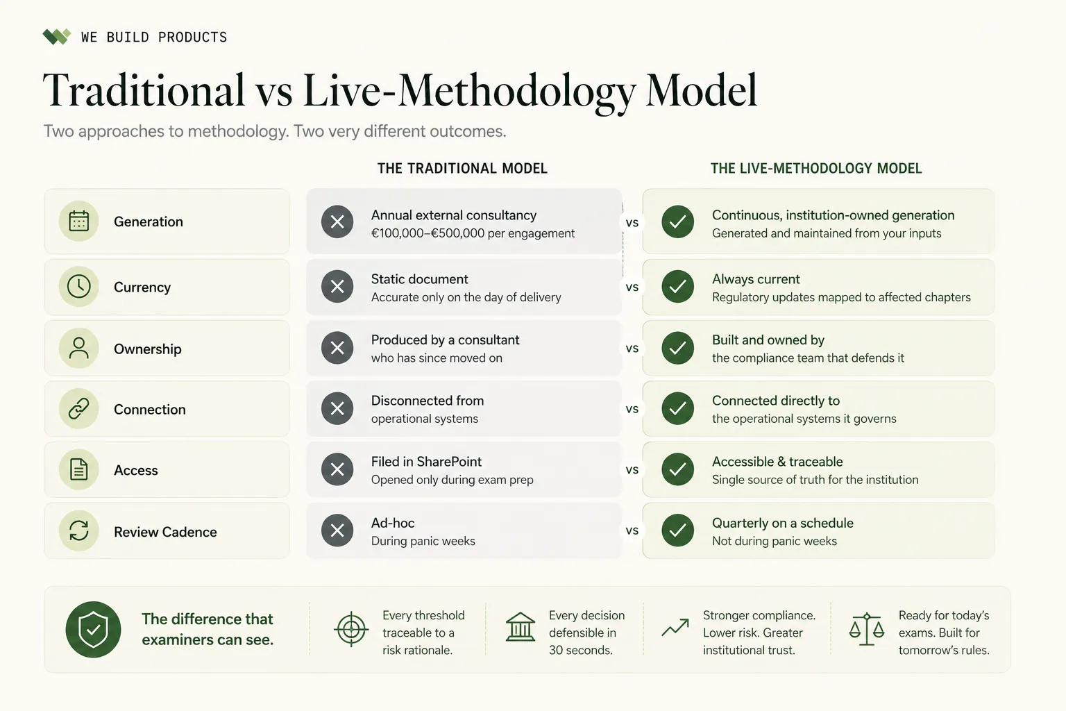 Traditional vs Live-Methodology Model: a six-dimension comparison across generation, currency, ownership, connection, access, and review cadence — and the difference examiners can see.